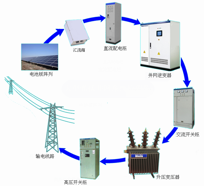 光伏電站解決方案 光伏電站解決方案